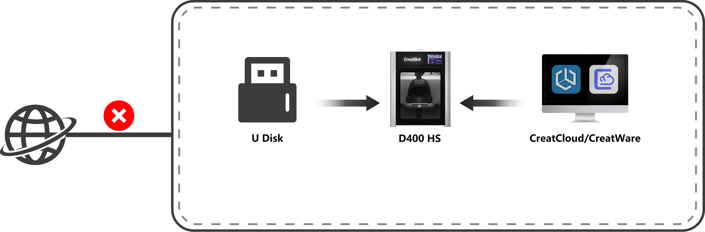 CreatBot d400 service
