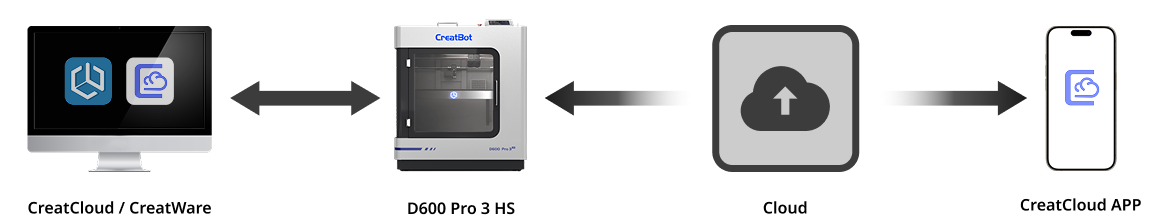 CreatBot d600 pro3